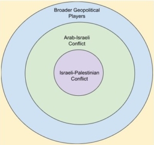 Concentric Circles of the Conflict